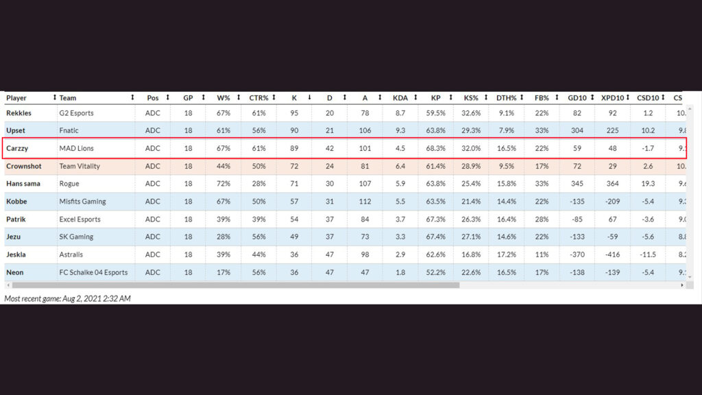 MAD Lions Carzzy's final stats for 2021 LEC Summer Season by Oracle's Elixir