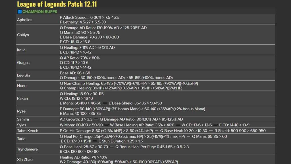 LoL Patch 12.11 champion buffs detailed numbers