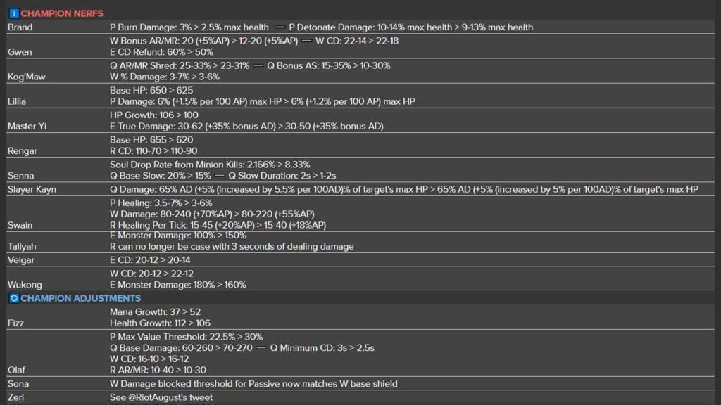 LoL Patch 12.11 champion nerfs detailed numbers