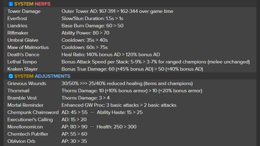 LoL Patch 12.11 system nerfs detailed numbers