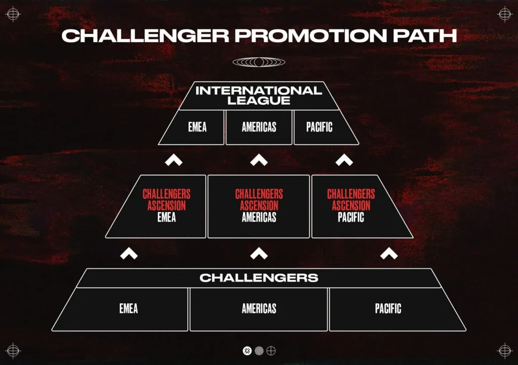 Valorant Challengers 2023 promotion path