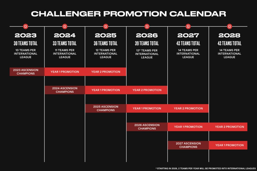 Valorant Challengers 2023 promotion roadmap