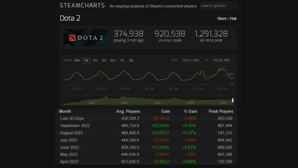 Total number of Dota 2 players for October 2022