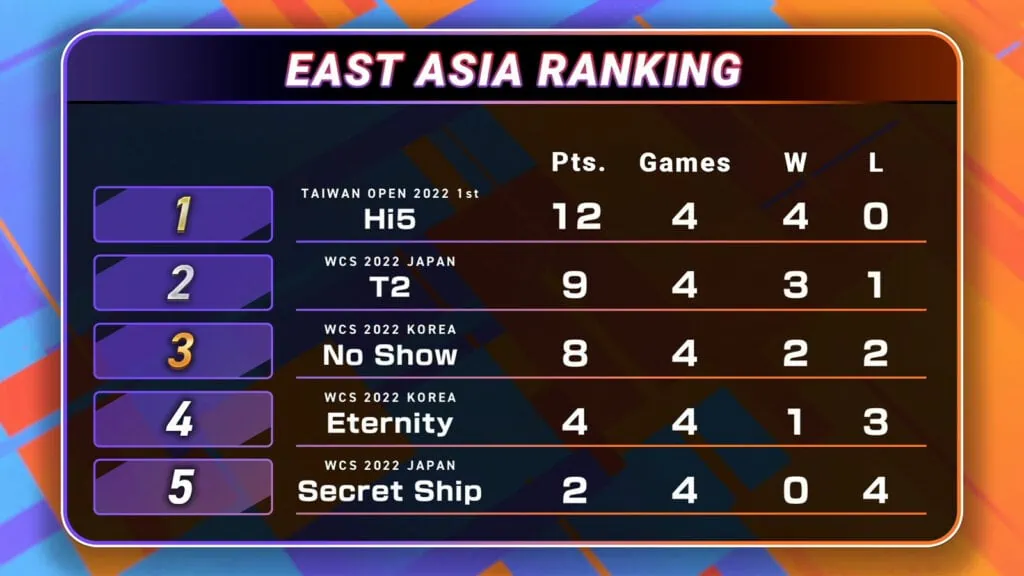 Hi5, MYS represent East and Southeast Asia at Pokémon UNITE Asia Champions League 2023 offline final Pokémon UNITE Asia Champions League 2023 East Asia division phase one end table Hi5 auto qualified for offline final