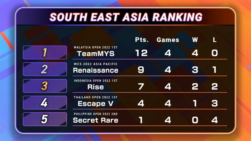 Hi5, MYS represent East and Southeast Asia at Pokémon UNITE Asia Champions League 2023 offline final Pokémon UNITE Asia Champions League 2023 Southeast Asia division phase one end table MYS auto qualified for offline final