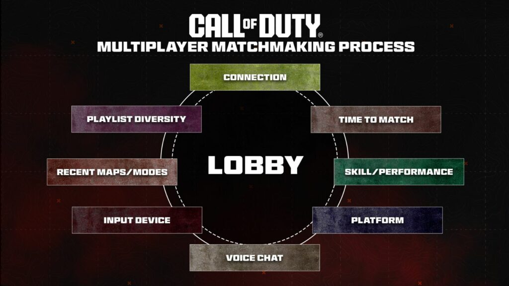 SBMM MW3 included in Multiplayer matchmaking process in Call of Duty