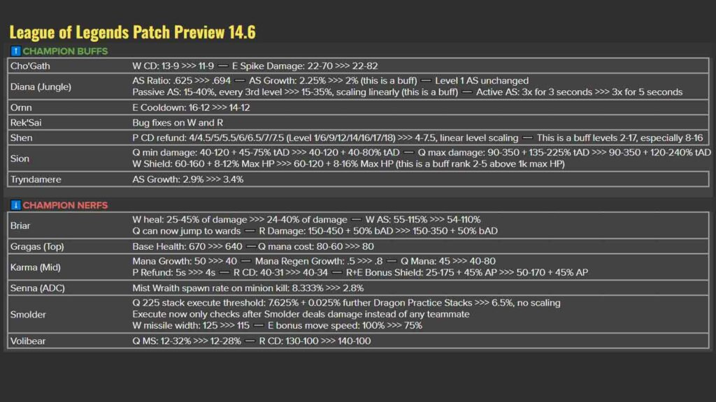 League of Legends patch 14.6 preview champion buffs and nerfs