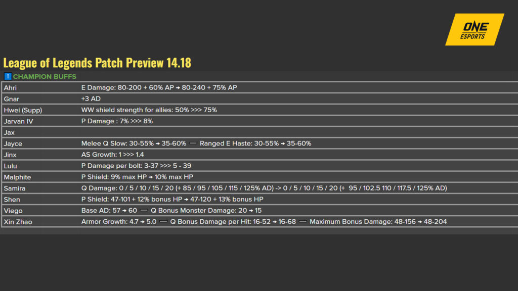 LoL patch 14.18 preview featuring champion buffs