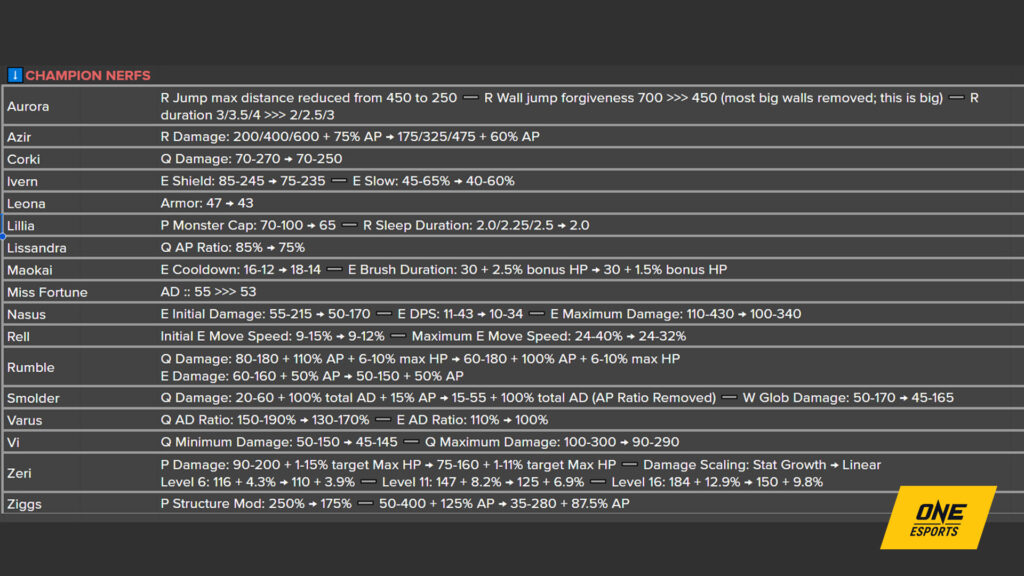 LoL patch 14.18 preview featuring champion nerfs