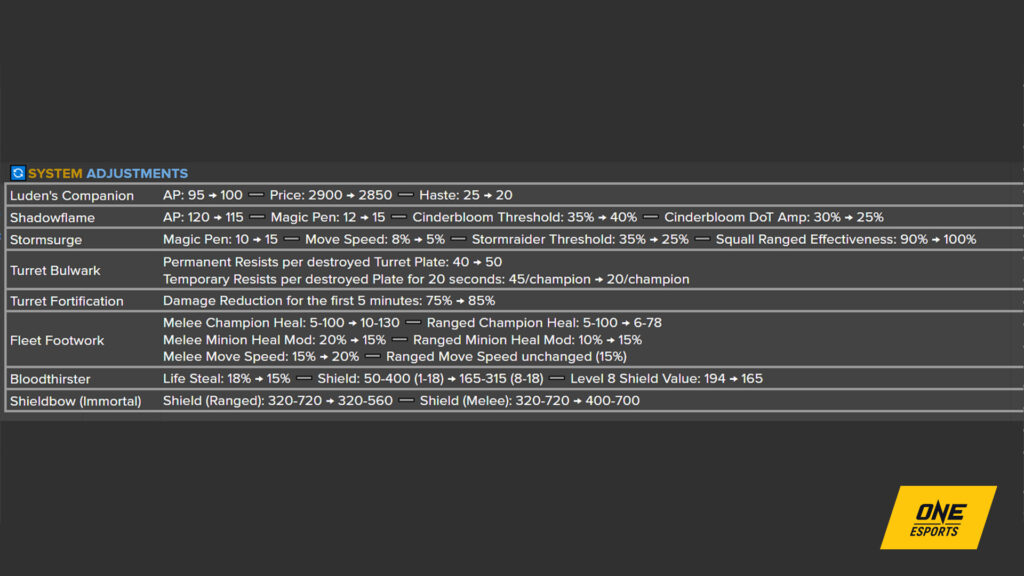 LoL patch 14.18 preview featuring system adjustments