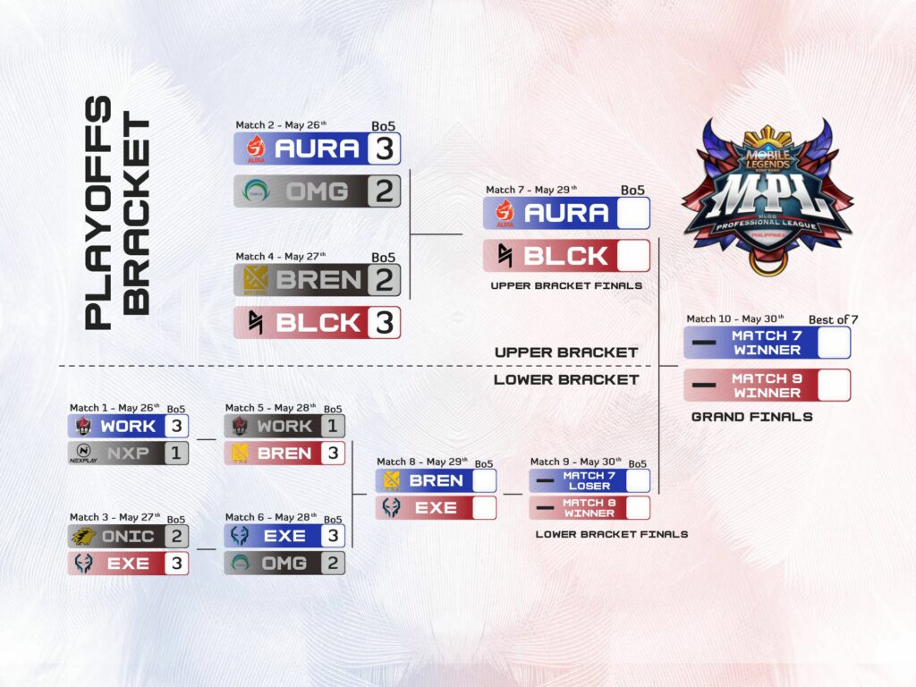 Bracket playoff MPL PH Season 7