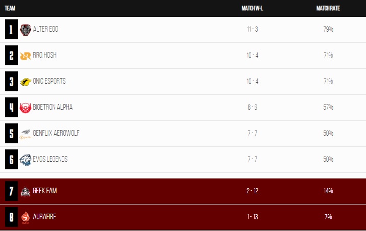 MPL ID Season 6 Klasemen Musim Reguler