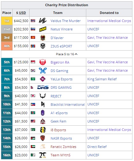 PUBG Mobile, PMWI 2021 East, CHarity Prizepool
