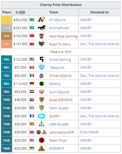 PUBG Mobile, PMWI 2021 West, CHarity Prizepool