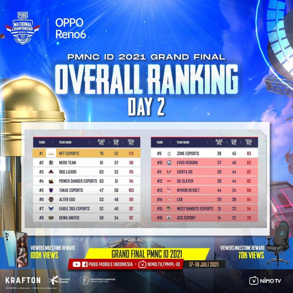 PUBG Mobile, PMNC 2021, Klasemen