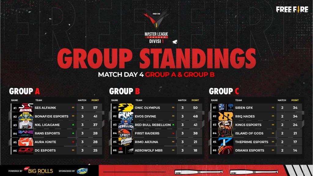 Free Fire, FFML Season IV, Divisi 1