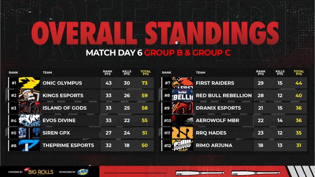 Free Fire, FFML Season IV Divisi 1, Matchday 6