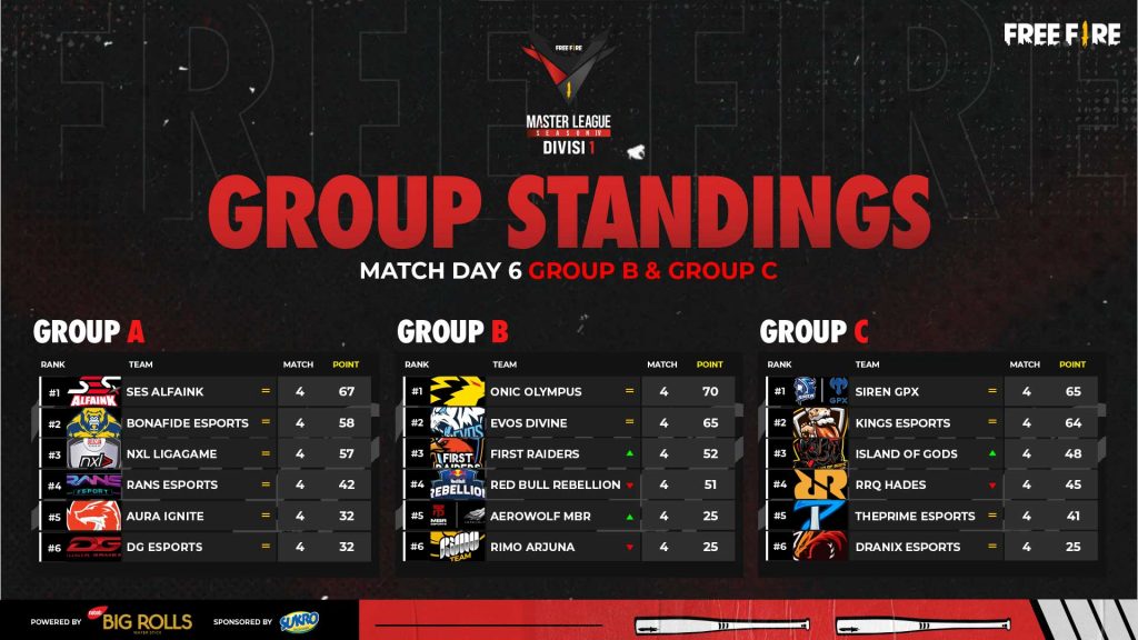Free Fire, FFML Season IV Divisi 1, Klasemen Matchday 6