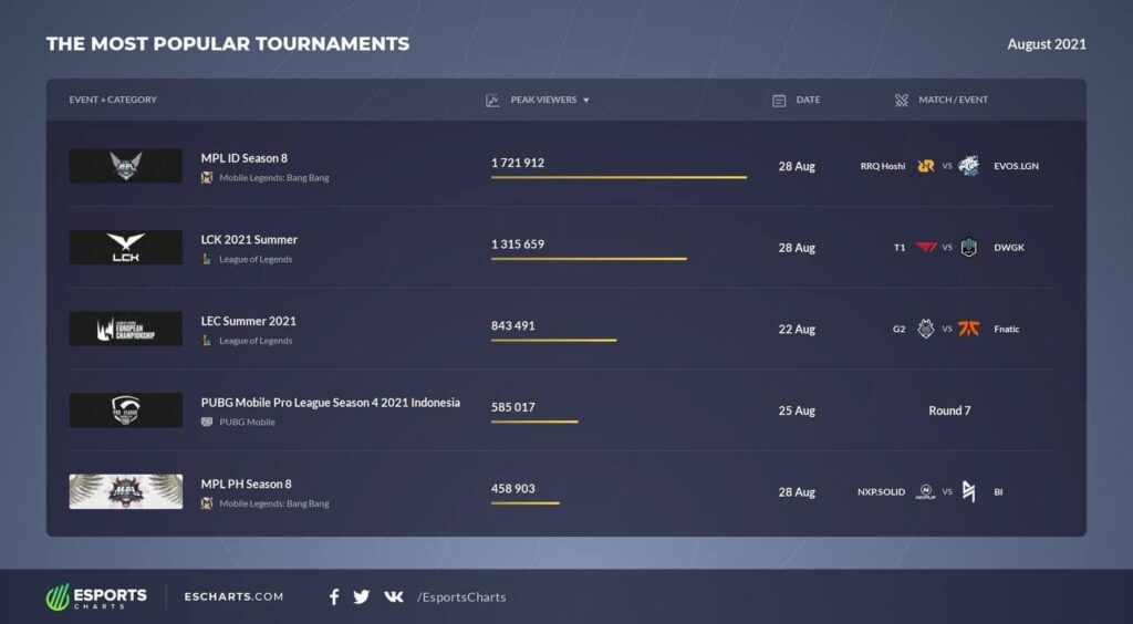 MPL ID Season 8 esports chart