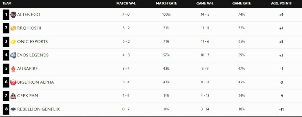 Mobile Legends, Klasemen, MPL ID Season 8