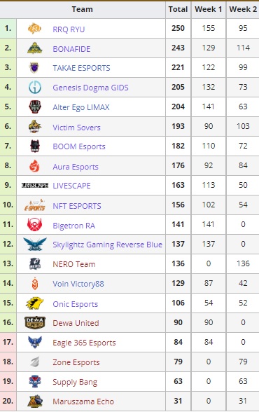PUBG Mobile, PMPL ID Season 4, Klasemen
