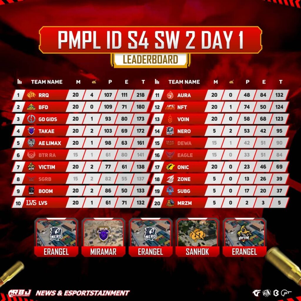 PUBG Mobile, PMPL ID Season 4, Klasemen