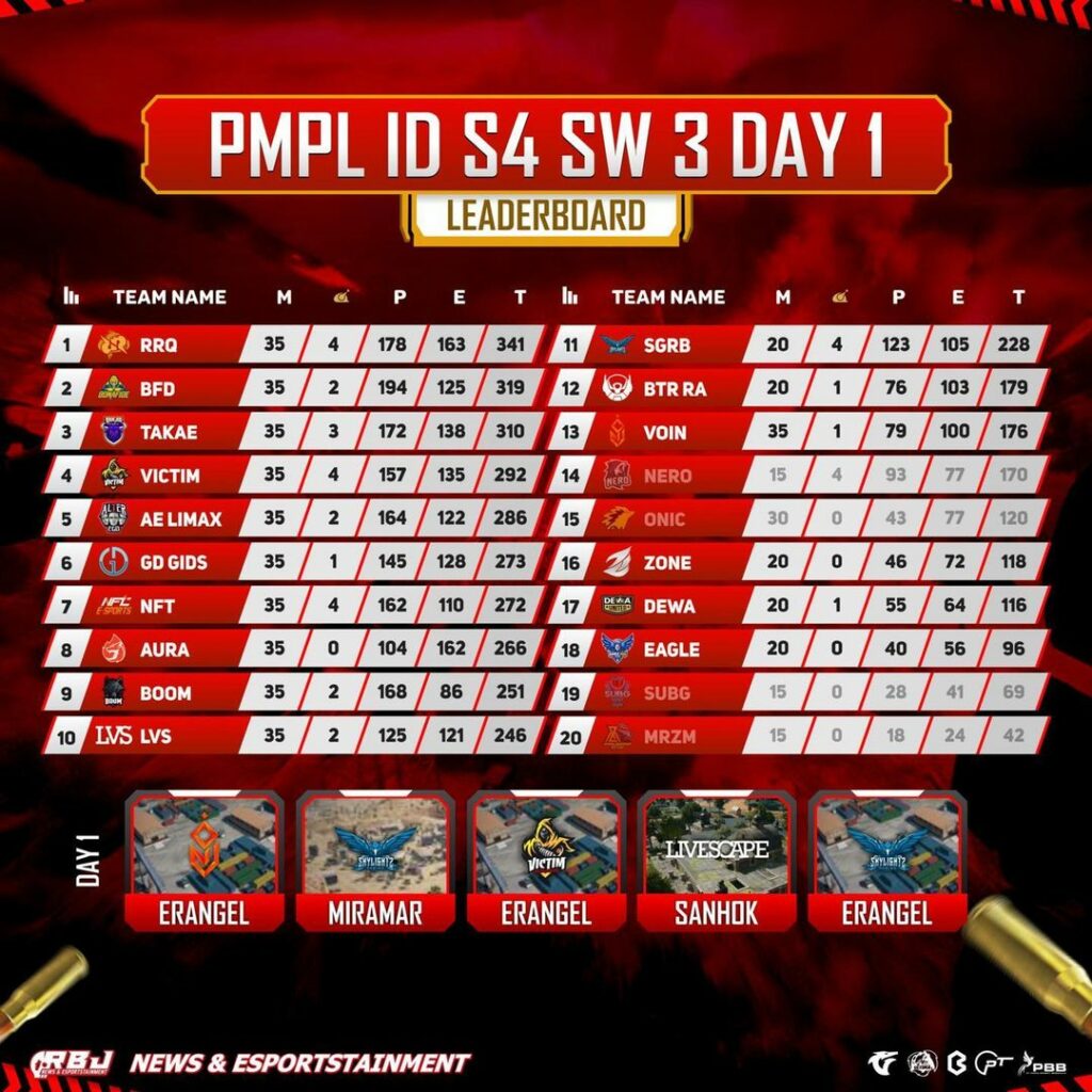 PUBG Mobile_PMPL ID Season 4, Klasemen Super Weekend 3 Day 1
