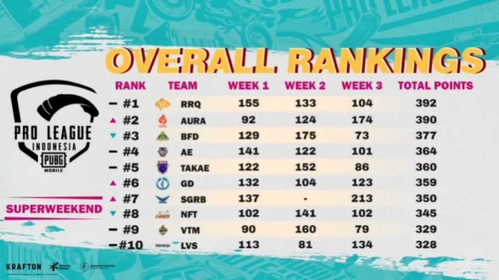 PUBG Mobile, PMPL ID Season 4, Klasemen, RRQ RYU