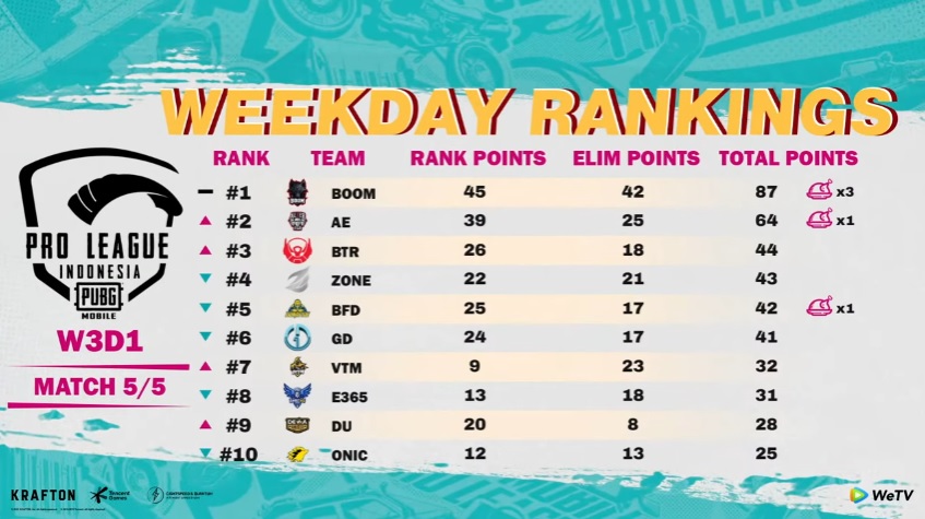 PUBG Mobile, PMPL ID Season 4, Klasemen Weekday