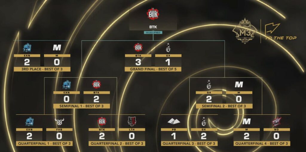 M3 NA Qualifier Bracket