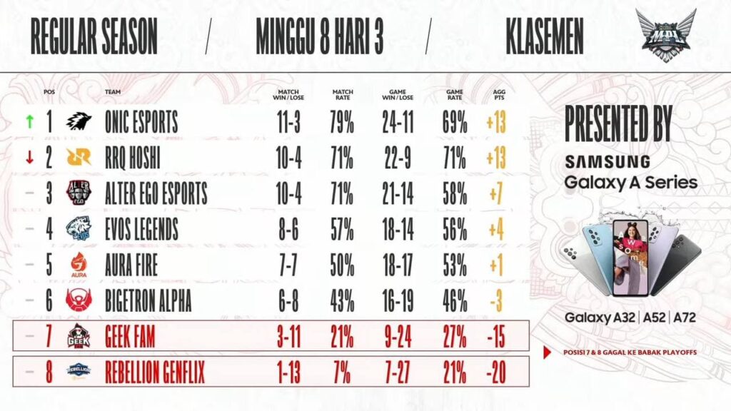 Klasemen akhir MPL ID Season 8