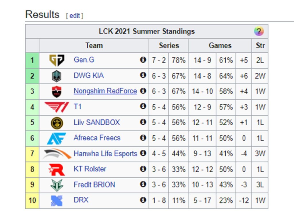 LCK Mùa Hè 2021