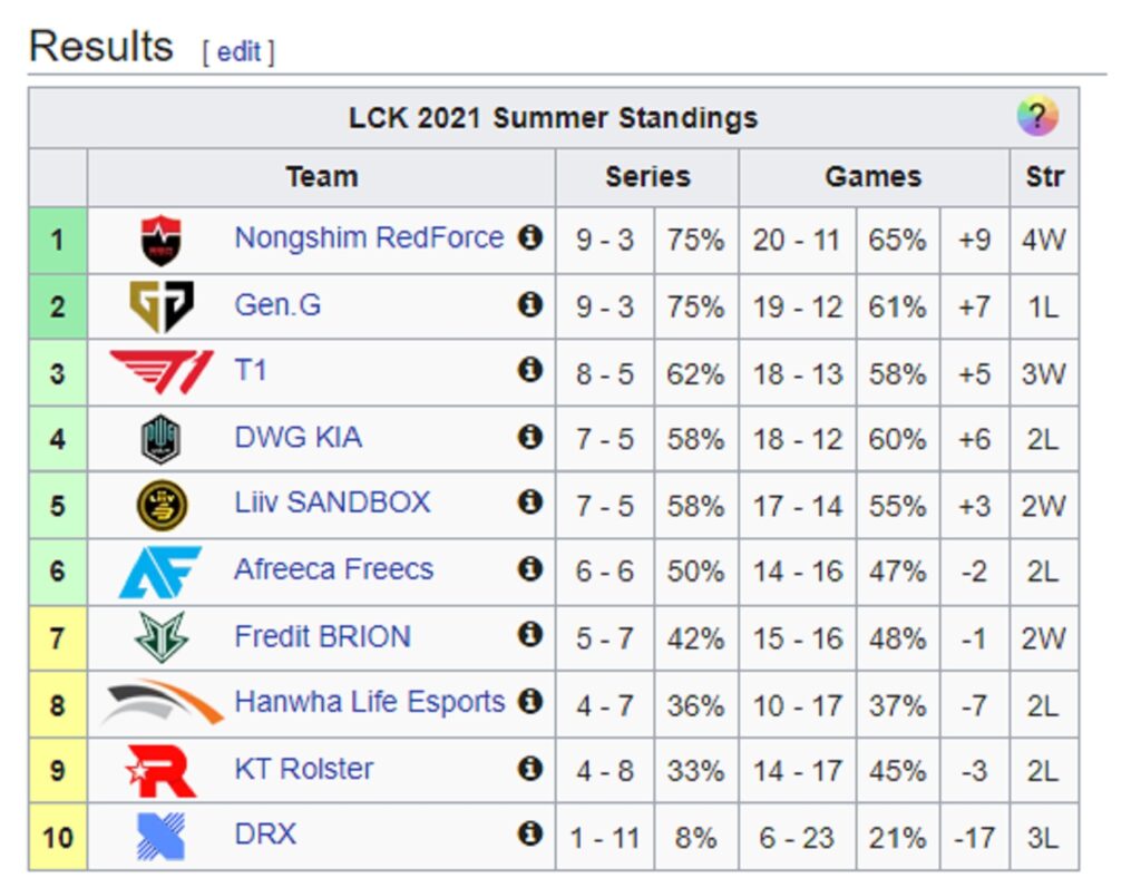 LCK Mùa hè 2021