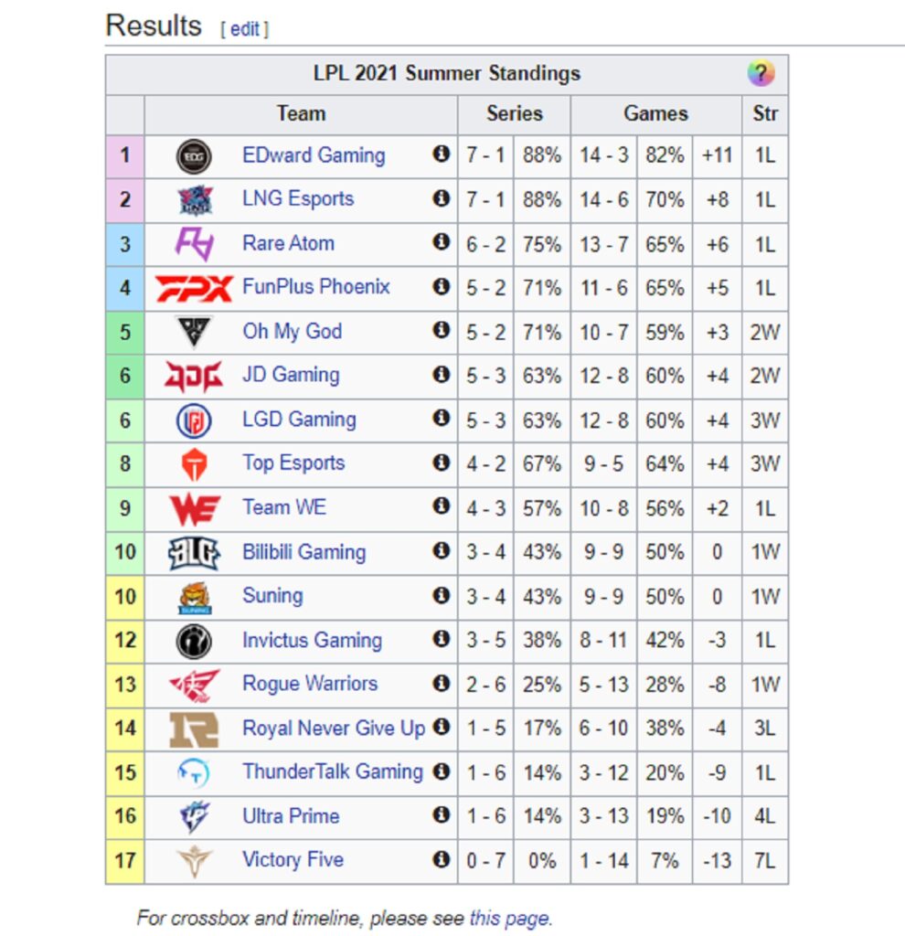 LPL Mùa Hè 2021