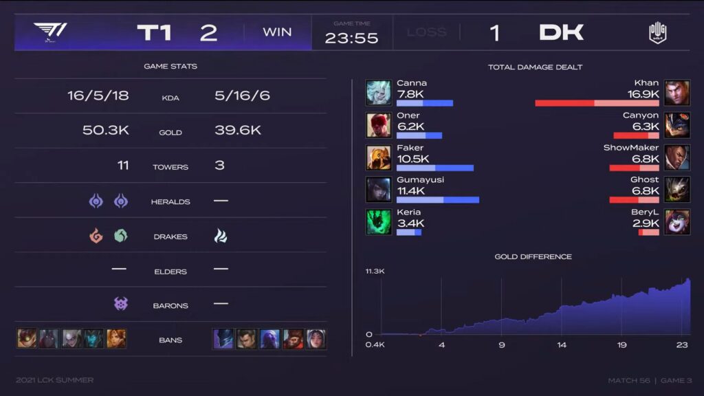 LCK Mùa Hè 2021
