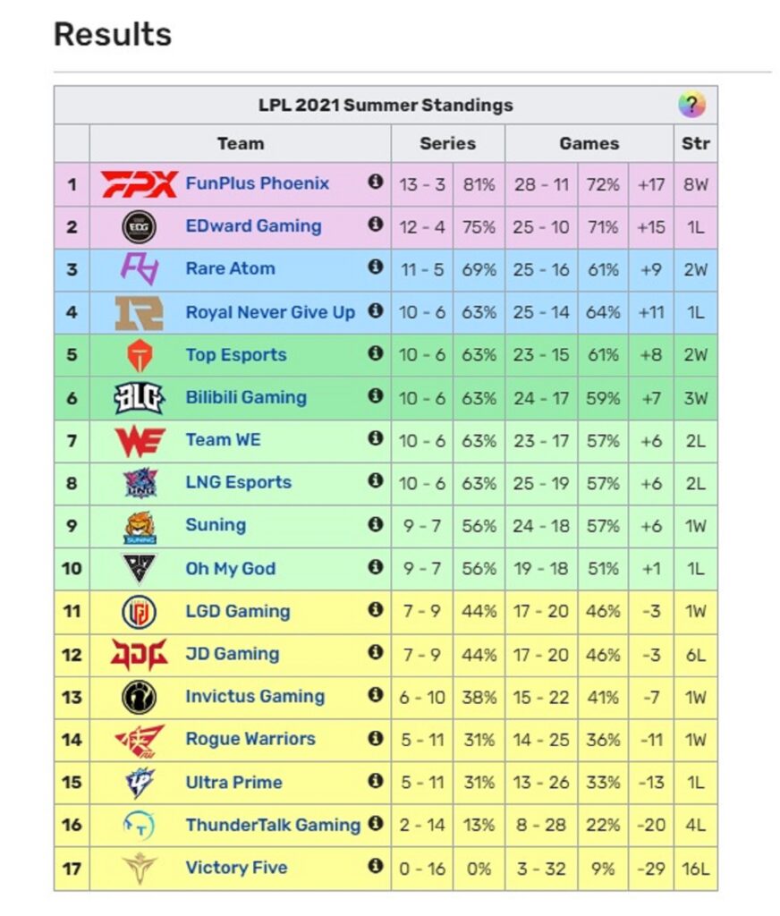 LPL Mùa Hè 2021