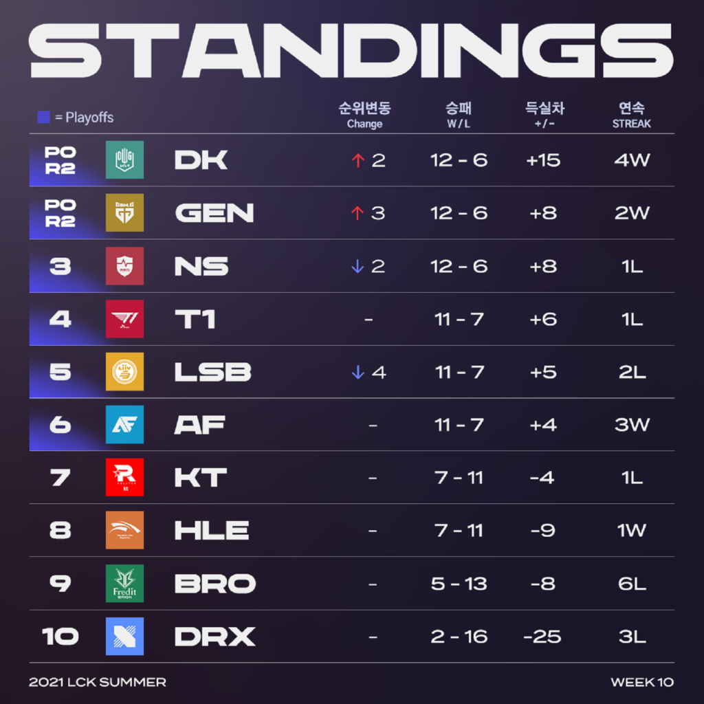 LCK Mùa Hè 2021