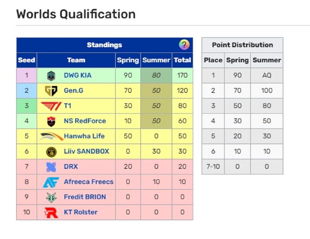 LCK Mùa hè 2021
