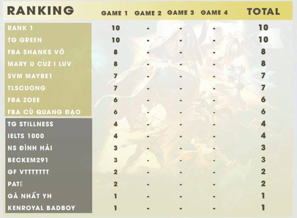 Kết quả Game 1