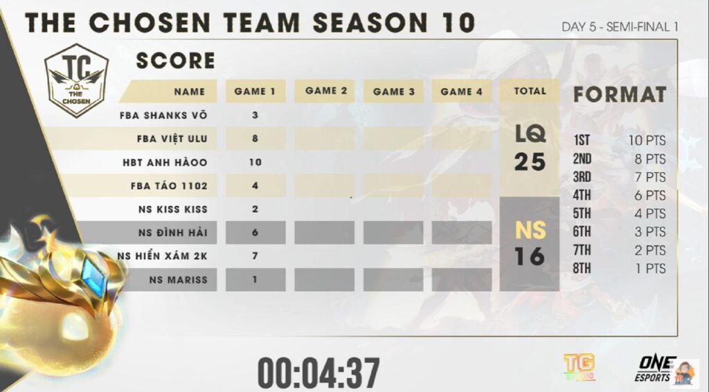 Game 1 giải ĐTCL The Chosen Team Mùa 10