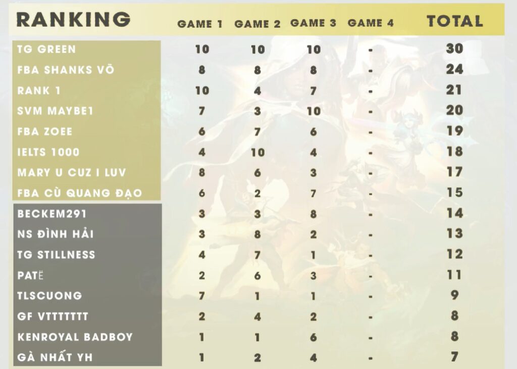 Kết quả Game 3