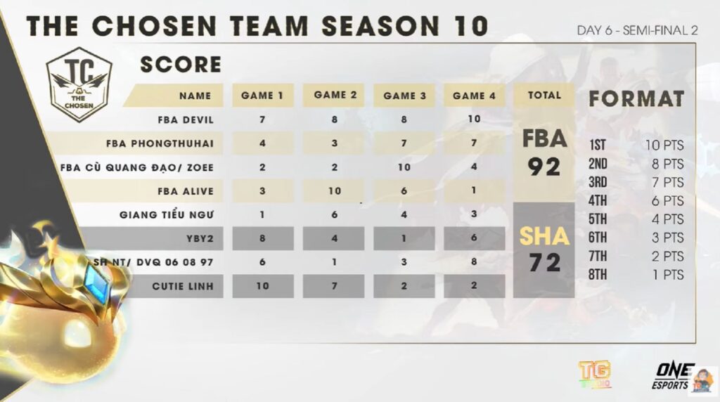 Game 4 giải ĐTCL The Chosen Team Mùa 10