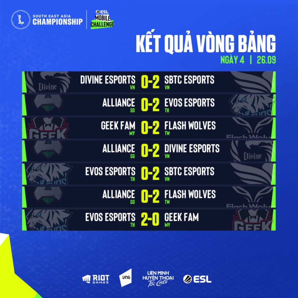 Tốc Chiến Vòng Bảng SEA Championship kết thúc 2