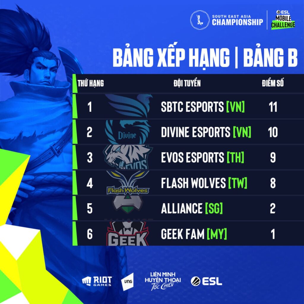 Tốc Chiến Vòng Bảng SEA Championship kết thúc 3