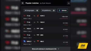 LMHT: Trận đấu debut của Rekkles phá kỉ lục người xem mọi thời đại của ...