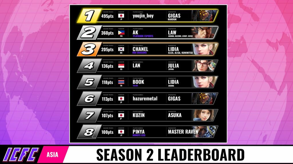 Tekken ICFC Asia Week 7 Leaderboard