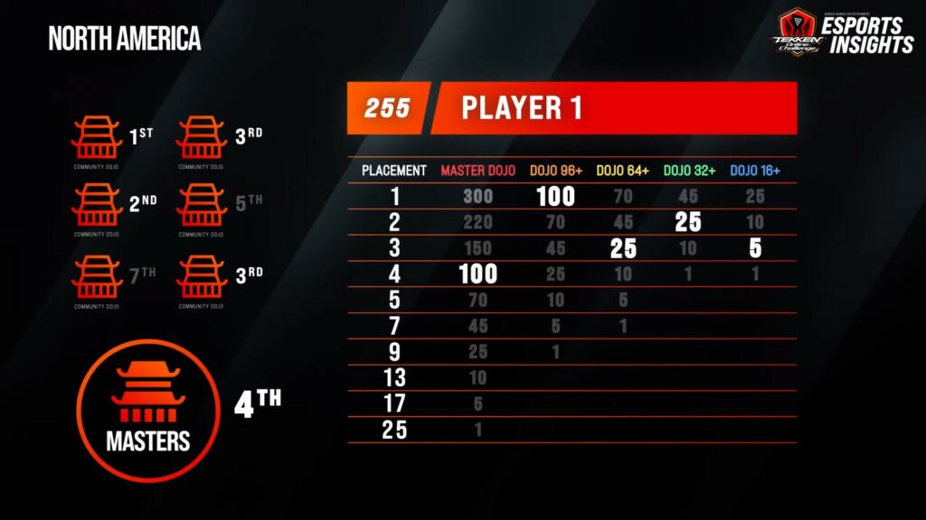 Tekken7 Tekken Online Challenge Dojo Placement Graphic