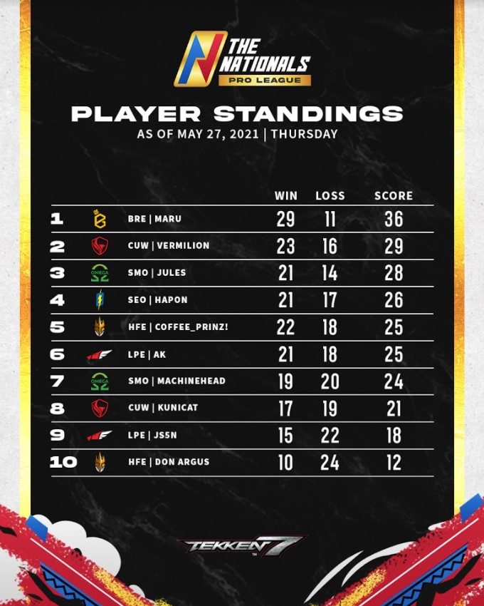 Tekken The Nationals Group Stage Player Standings