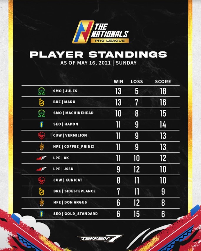Tekken TheNationals PlayerStandingsDay4