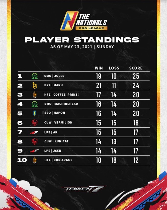 Tekken The Nationals Season3 Player Standings